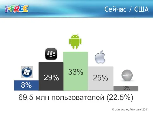 Сейчас / США 33% 29% 25% 8% 3% 69.5 млн пользователей (22.5%) © comscore, February 2011