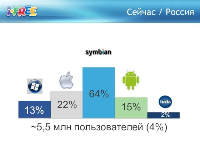 Сейчас / Россия 64% 29% 22% 13% 2% ~5,5 млн пользователей (4%) 15%