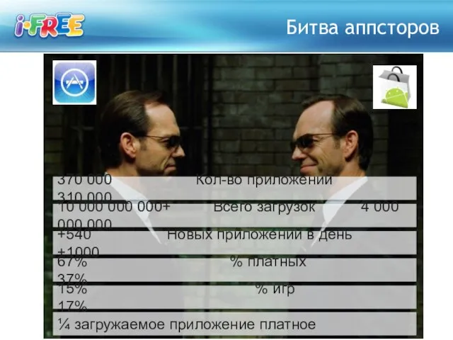 Битва аппсторов 370 000 Кол-во приложений 310 000 10 000 000 000+