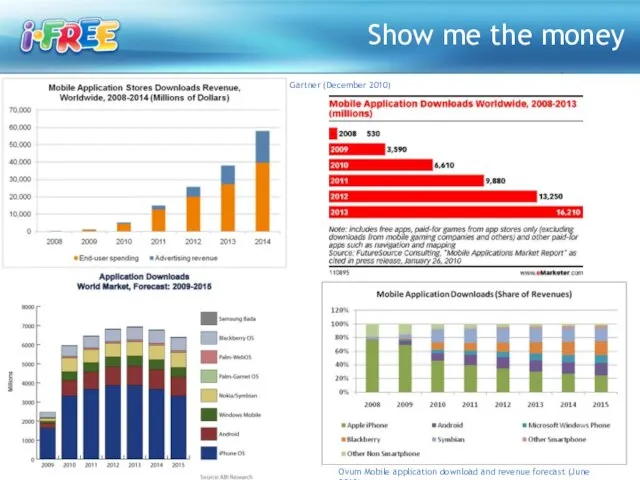 Ovum Mobile application download and revenue forecast (June 2010) Gartner (December 2010) Show me the money