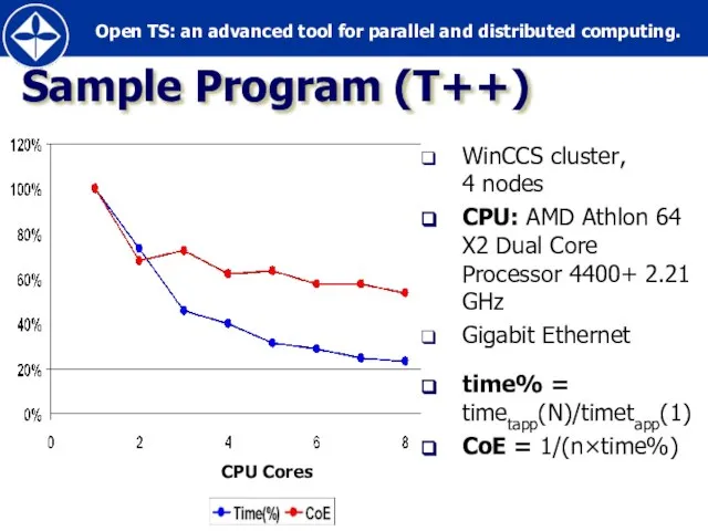 Sample Program (T++) WinCCS cluster, 4 nodes CPU: AMD Athlon 64 X2