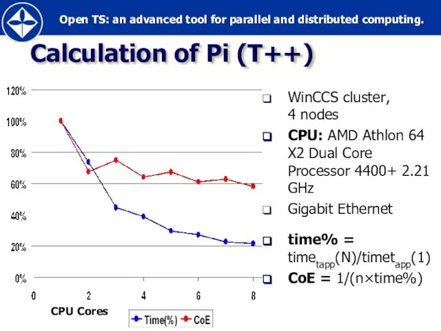 Calculation of Pi (T++) WinCCS cluster, 4 nodes CPU: AMD Athlon 64