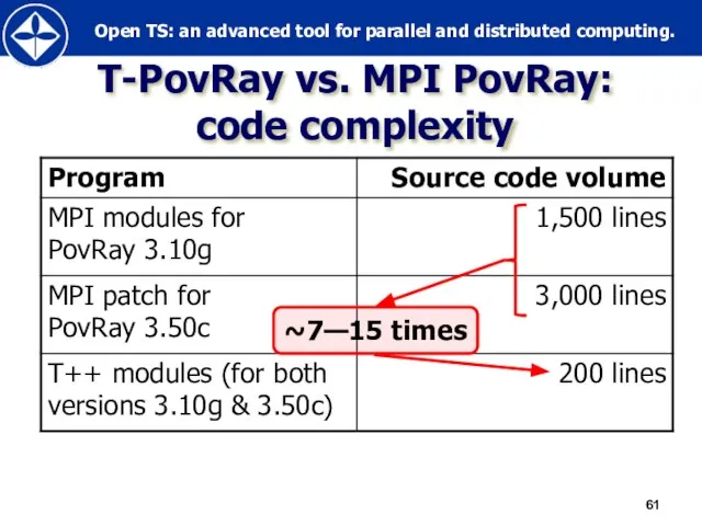 T-PovRay vs. MPI PovRay: code complexity ~7—15 times
