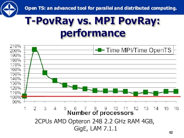 T-PovRay vs. MPI PovRay: performance 2CPUs AMD Opteron 248 2.2 GHz RAM 4GB, GigE, LAM 7.1.1
