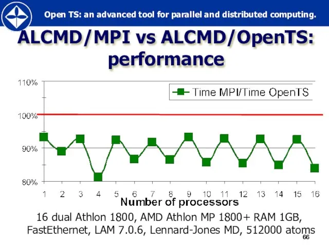 ALCMD/MPI vs ALCMD/OpenTS: performance 16 dual Athlon 1800, AMD Athlon MP 1800+