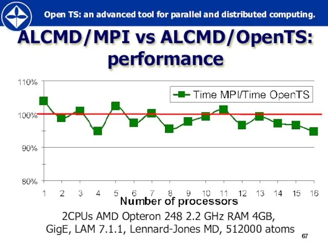 ALCMD/MPI vs ALCMD/OpenTS: performance 2CPUs AMD Opteron 248 2.2 GHz RAM 4GB,