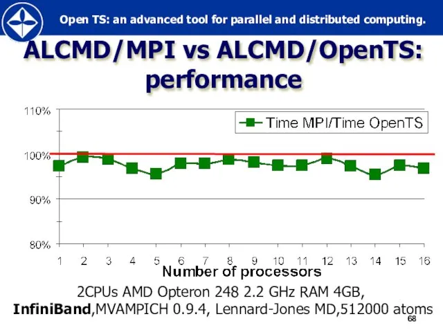 ALCMD/MPI vs ALCMD/OpenTS: performance 2CPUs AMD Opteron 248 2.2 GHz RAM 4GB,