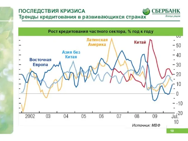 ПОСЛЕДСТВИЯ КРИЗИСА Тренды кредитования в развивающихся странах