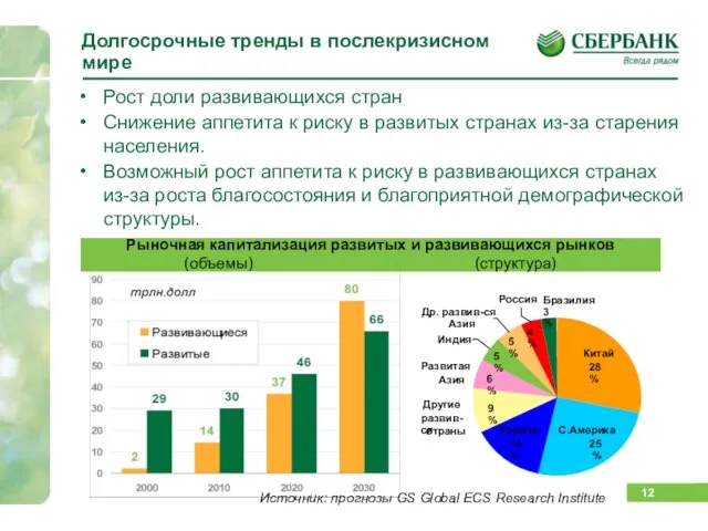 Долгосрочные тренды в послекризисном мире Рост доли развивающихся стран Снижение аппетита к