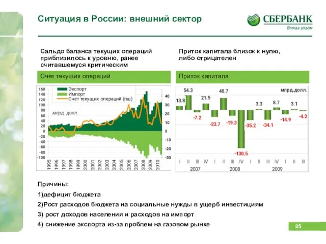 Ситуация в России: внешний сектор Счет текущих операций Приток капитала Сальдо баланса