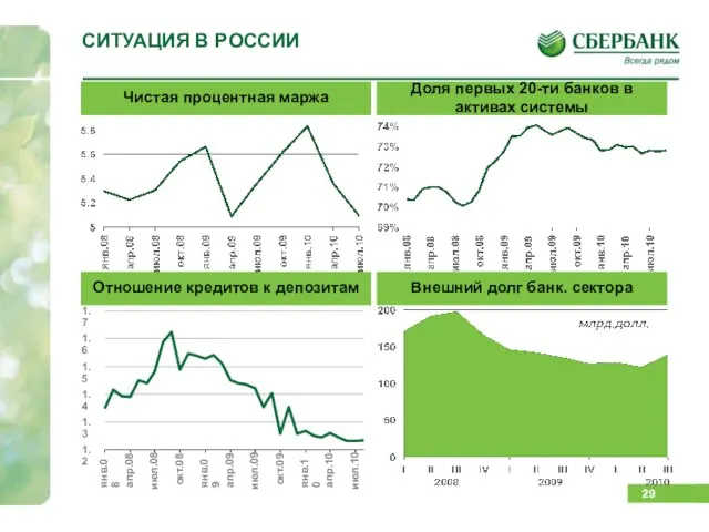 СИТУАЦИЯ В РОССИИ Отношение кредитов к депозитам Внешний долг банк. сектора Чистая