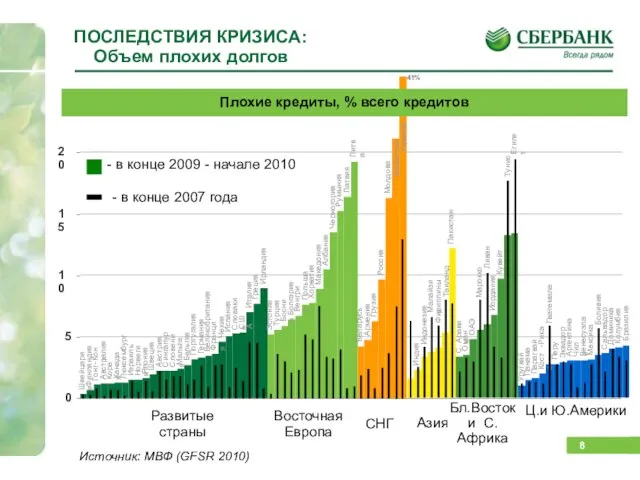 ПОСЛЕДСТВИЯ КРИЗИСА: Объем плохих долгов Швейцария Финляндия Гонг - Конг Австралия Корея