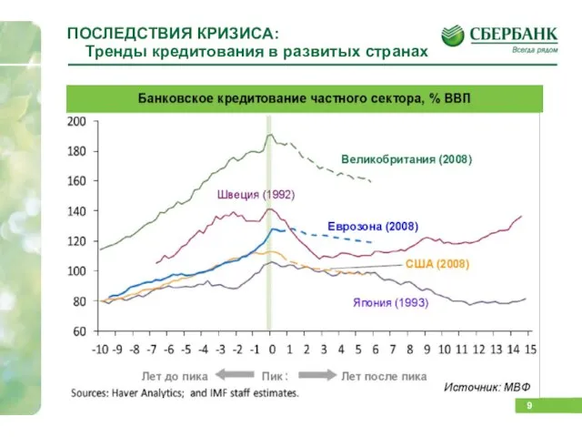 ПОСЛЕДСТВИЯ КРИЗИСА: Тренды кредитования в развитых странах