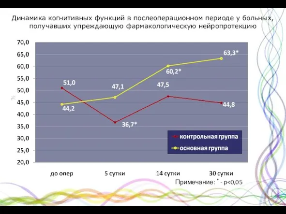 Динамика когнитивных функций в послеоперационном периоде у больных, получавших упреждающую фармакологическую нейропротекцию Примечание: * - p