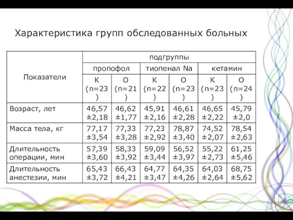 Характеристика групп обследованных больных