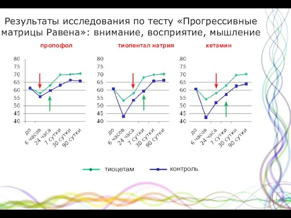 Результаты исследования по тесту «Прогрессивные матрицы Равена»: внимание, восприятие, мышление тиоцетам контроль пропофол тиопентал натрия кетамин