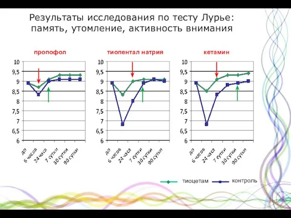 Результаты исследования по тесту Лурье: память, утомление, активность внимания пропофол тиопентал натрия кетамин тиоцетам контроль