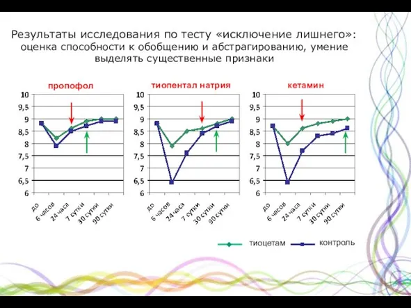 Результаты исследования по тесту «исключение лишнего»: оценка способности к обобщению и абстрагированию,