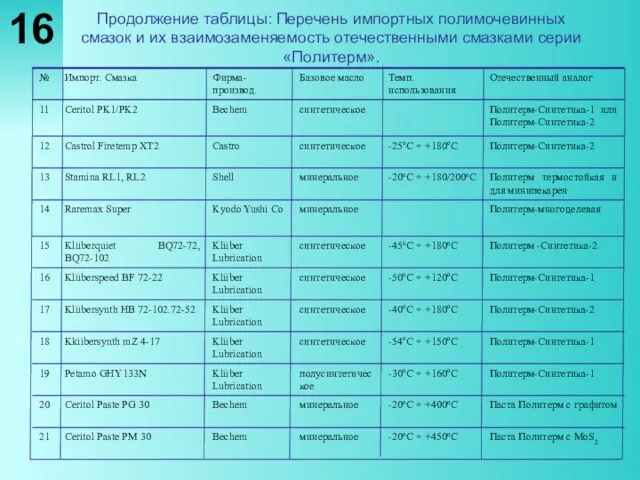 Продолжение таблицы: Перечень импортных полимочевинных смазок и их взаимозаменяемость отечественными смазками серии «Политерм». 16