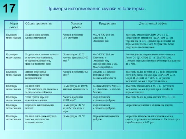 Примеры использования смазки «Политерм». 17 Устранены вымывание и вытекание смазок, случаи разрушения