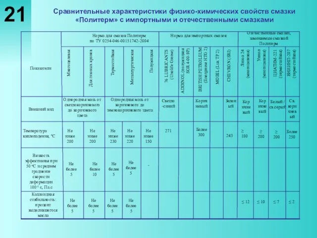 21 Сравнительные характеристики физико-химических свойств смазки «Политерм» с импортными и отечественными смазками