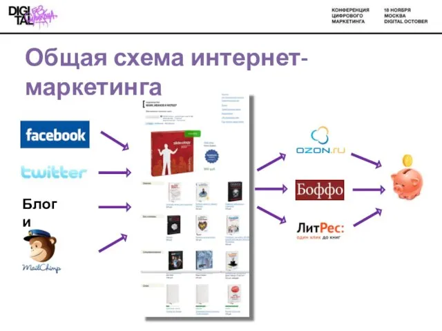 Общая схема интернет-маркетинга Блоги