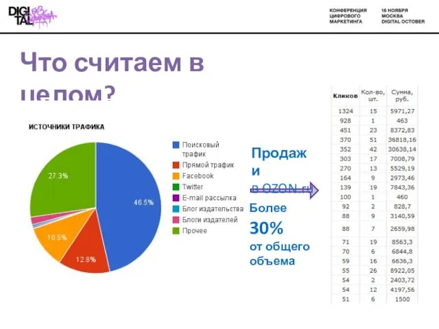 Что считаем в целом? Продажи в OZON.ru Более 30% от общего объема