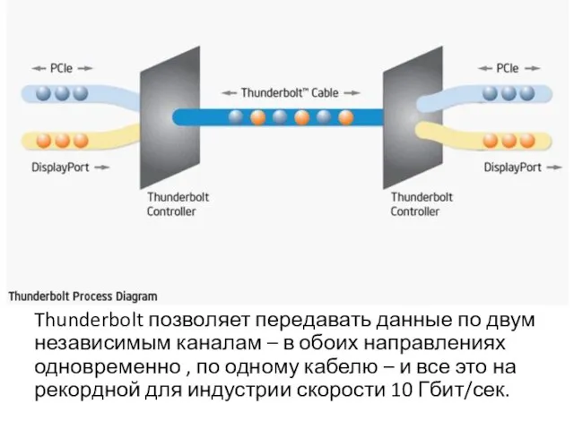 Thunderbolt позволяет передавать данные по двум независимым каналам – в обоих направлениях