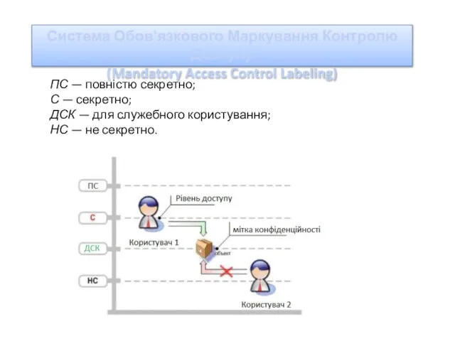 ПС — повністю секретно; С — секретно; ДСК — для служебного користування;