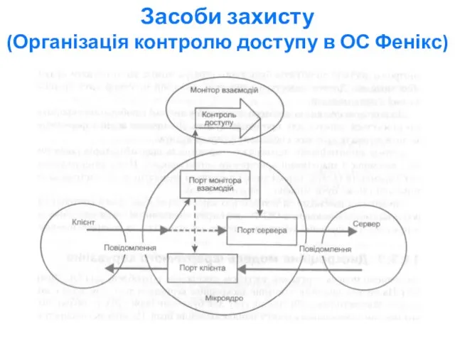 Засоби захисту (Організація контролю доступу в ОС Фенікс)