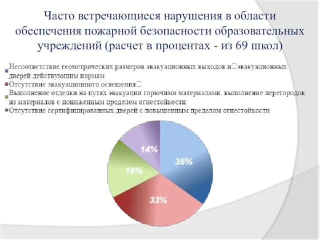 Часто встречающиеся нарушения в области обеспечения пожарной безопасности образовательных учреждений (расчет в