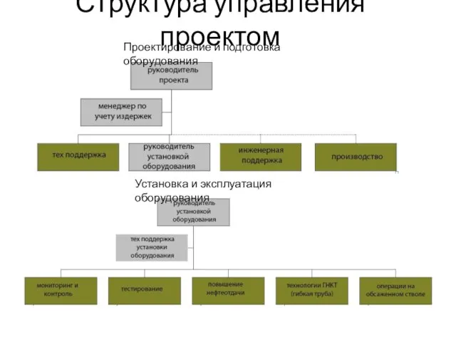 Структура управления проектом Проектирование и подготовка оборудования Установка и эксплуатация оборудования