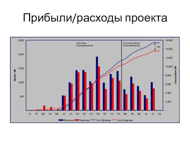 Прибыли/расходы проекта