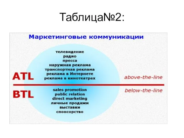 Таблица№2: