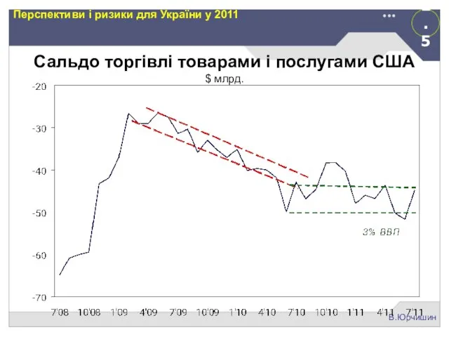 2.5 В.Юрчишин Перспективи і ризики для України у 2011 Сальдо торгівлі товарами