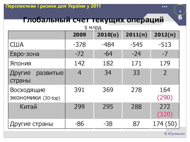 2.6 В.Юрчишин Перспективи і ризики для України у 2011 Глобальный счет текущих операций $ млрд.