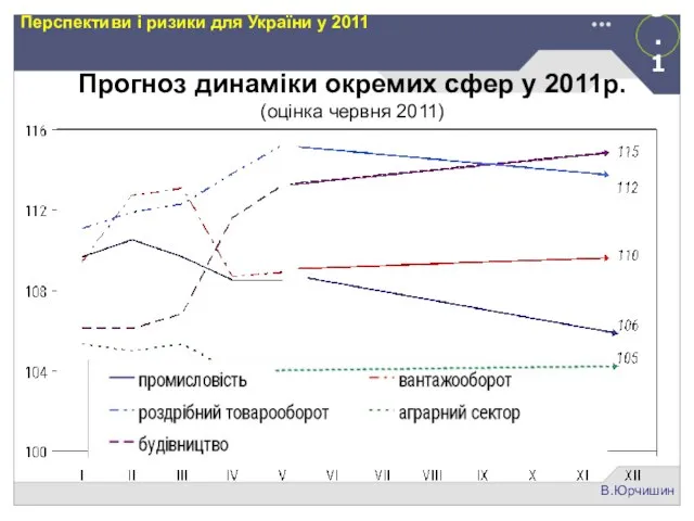 3.1 В.Юрчишин Перспективи і ризики для України у 2011 Прогноз динаміки окремих