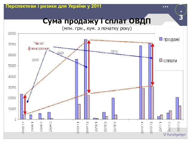 3.3 V.Yurchyshyn Перспективи і ризики для України у 2011 Сума продажу і