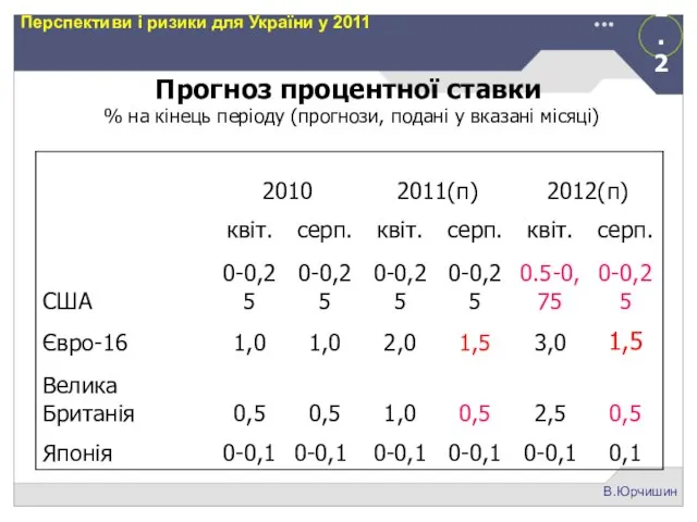 1.2 В.Юрчишин Перспективи і ризики для України у 2011 Прогноз процентної ставки