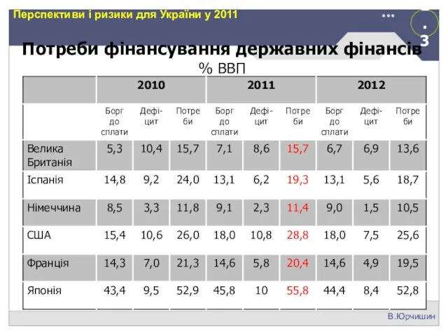 1.3 В.Юрчишин Перспективи і ризики для України у 2011 Потреби фінансування державних фінансів % ВВП