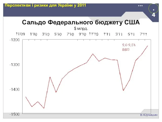 2.4 В.Юрчишин Перспективи і ризики для України у 2011 Сальдо Федерального бюджету США $ млрд.