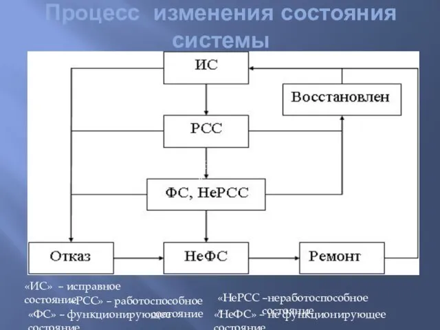 Процесс изменения состояния системы «ИС» – исправное состояние «РСС» – работоспособное состояние