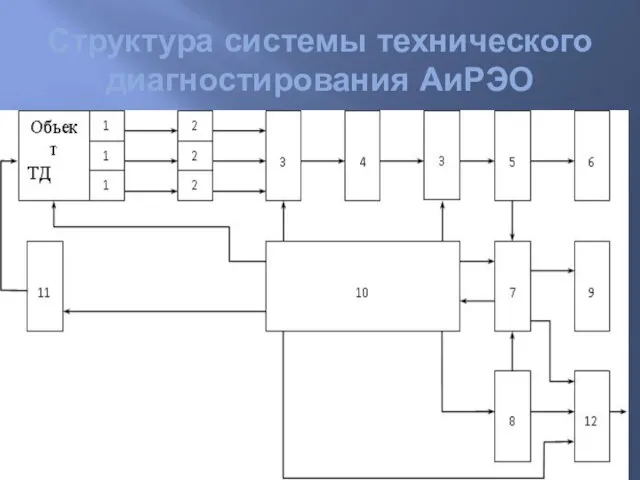 Структура системы технического диагностирования АиРЭО