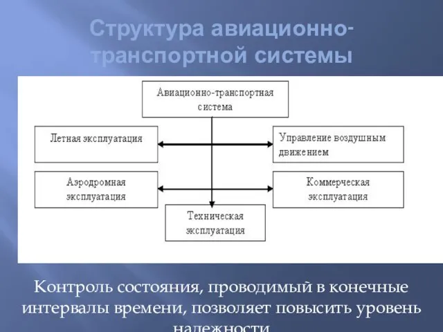 Структура авиационно-транспортной системы Контроль состояния, проводимый в конечные интервалы времени, позволяет повысить уровень надежности авиационно-транспортной системы