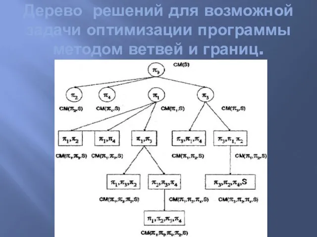 Дерево решений для возможной задачи оптимизации программы методом ветвей и границ.