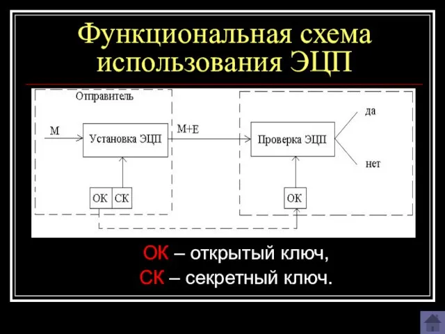 Функциональная схема использования ЭЦП ОК – открытый ключ, СК – секретный ключ.