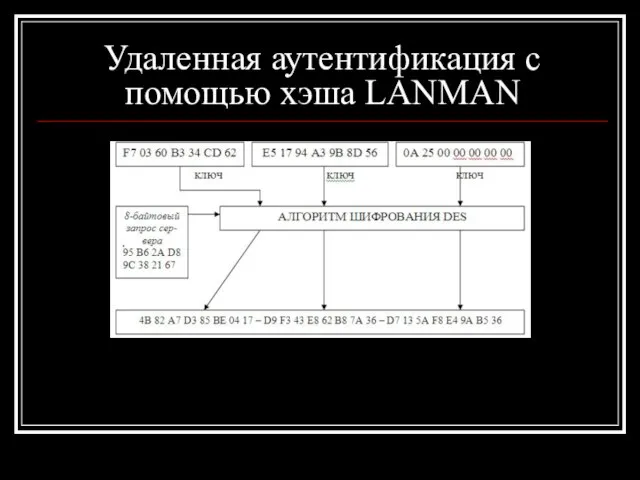 Удаленная аутентификация с помощью хэша LANMAN