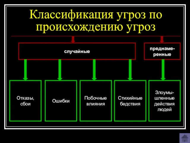 Классификация угроз по происхождению угроз случайные преднаме- ренные Отказы, сбои Ошибки Побочные