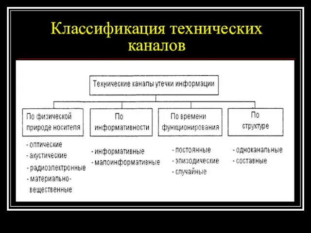 Классификация технических каналов