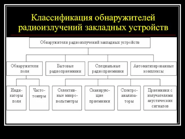 Классификация обнаружителей радиоизлучений закладных устройств